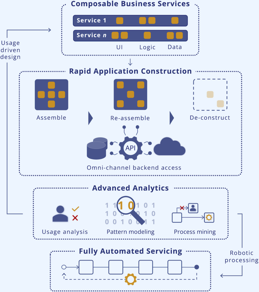 An alternative to traditional enterprise systems development using composable business architecture, low code construction and advanced analytics.